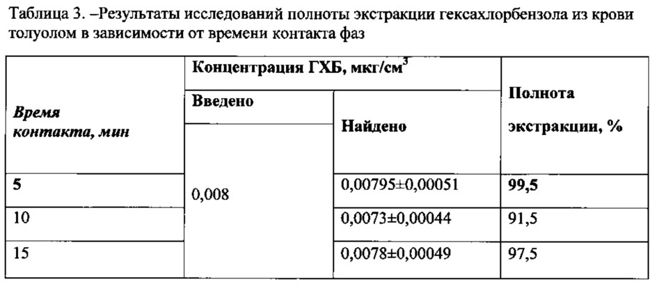 Способ количественного определения гексахлорбензола в крови методом газохроматографического анализа (патент 2613306)