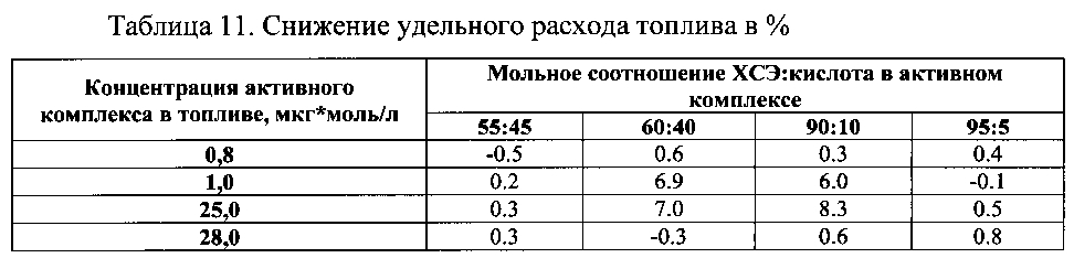 Присадка к топливу (патент 2596269)
