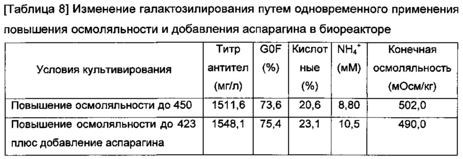 Способ получения целевого антитела с модулированным галактозилированием (варианты) и способ модулирования галактозилирования целевого антитела (варианты) путем оптимизации культуральной среды (патент 2642285)