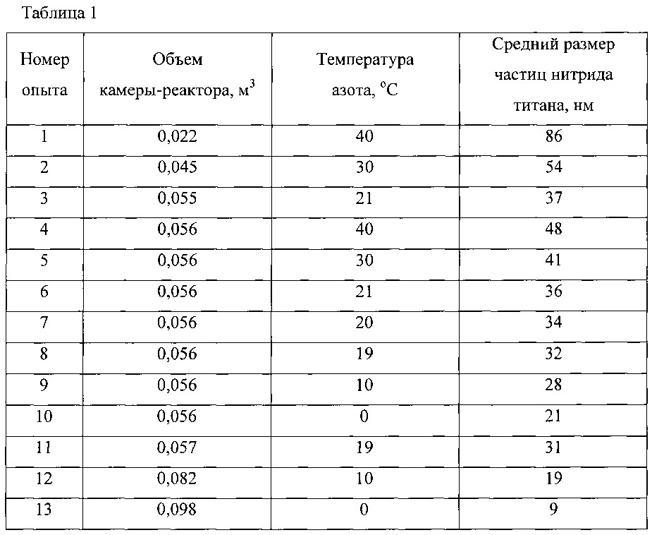 Способ синтеза нанодисперсного нитрида титана (патент 2655365)