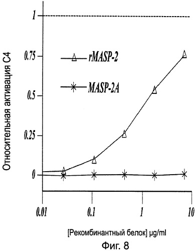 Способ лечения заболеваний, связанных с masp-2-зависимой активацией комплемента (варианты) (патент 2484097)