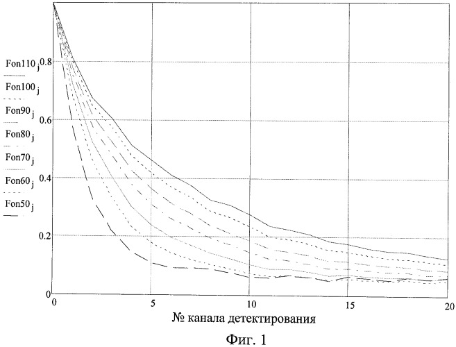 Способ измерения практического пикового напряжения (патент 2462006)