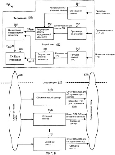 Управление помехой в системе беспроводной связи (патент 2395168)