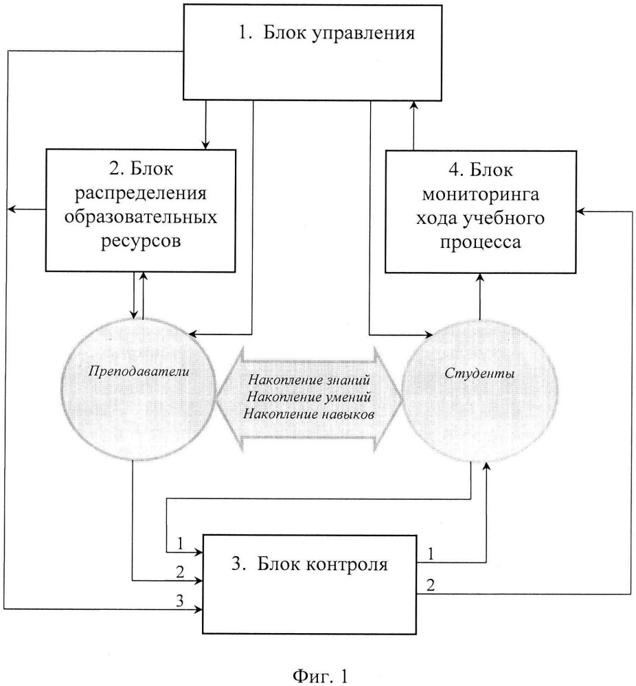 Способ управления учебным процессом на основе оценки компетенций обучающихся (патент 2647249)