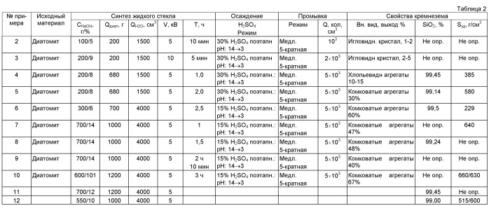 Способ получения аморфного диоксида кремния (патент 2474535)