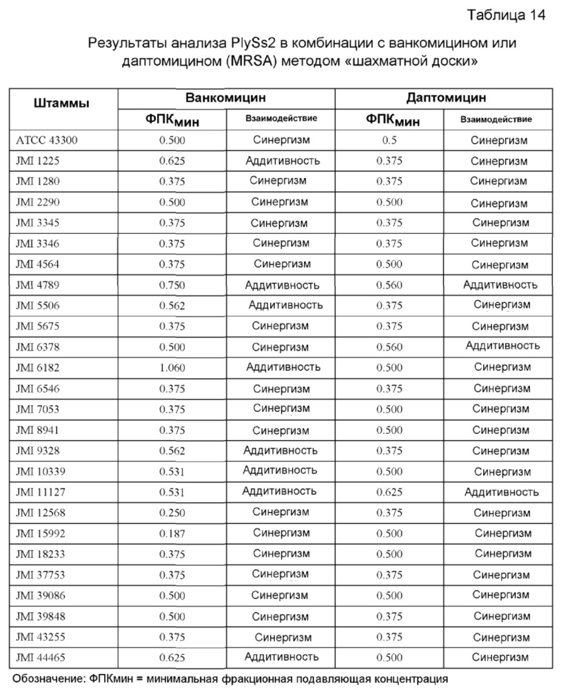 Комбинации лизина бактериофага и антибиотика против грам-положительных бактерий (патент 2659208)