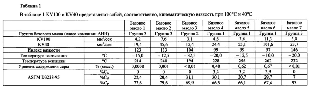 Композиция смазочного масла для двигателей внутреннего сгорания (патент 2635555)