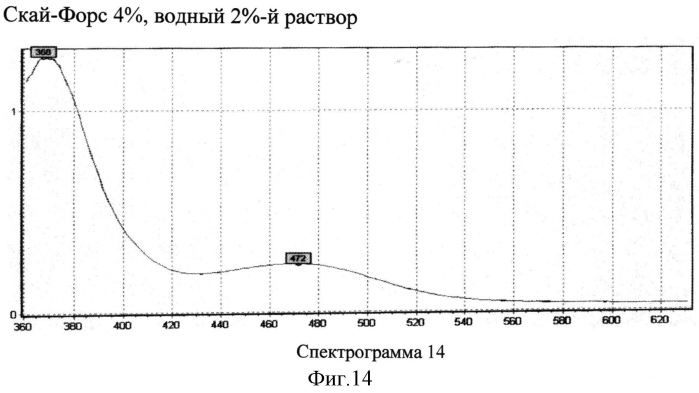 Способ идентификации водорастворимого лекарственного вещества путем сравнения с эталоном (патент 2560692)