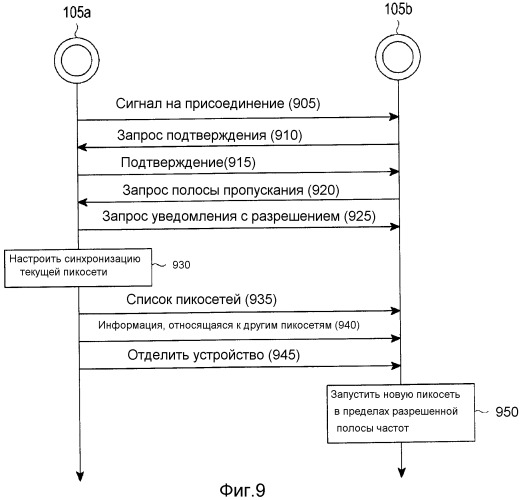 Устройство и способ работы пикосетей в нательных локальных сетях (патент 2502204)