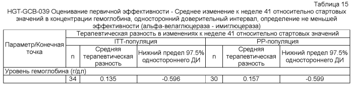 Композиции и способы для лечения болезни гоше (патент 2568831)