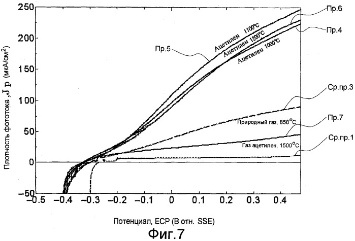 Способ изготовления подложки со слоем легированного углеродом оксида титана (патент 2321676)