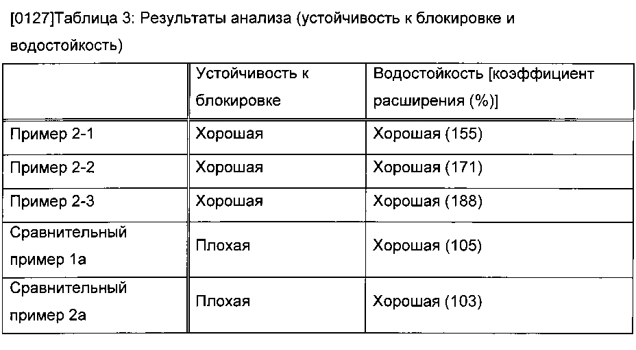 Способ удаления радиоактивного цезия, гидрофильная смоляная композиция для удаления радиоактивного цезия, способ удаления радиоактивного йода и радиоактивного цезия и гидрофильная композиция для удаления радиоактивного йода и радиоактивного цезия (патент 2603201)