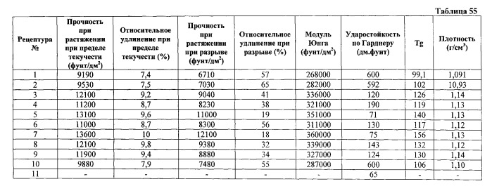 Полиуретаны, изделия и покрытия, изготовленные из них, и способы их производства (патент 2538599)