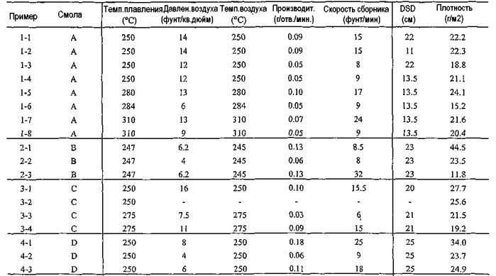 Слои из нетканого материала, изготовленного раздувом расплава полимера на основе пропилена, и композитные структуры (патент 2415206)