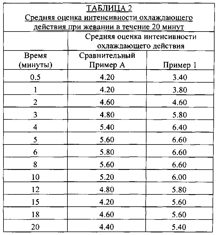 Жевательная резинка и её композиция (варианты) (патент 2627839)