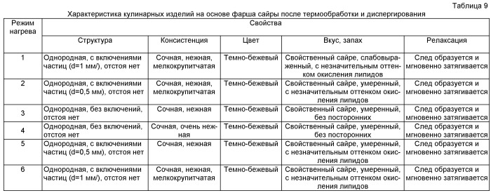 Способ производства кулинарных изделий на основе рыбного фарша (патент 2492721)