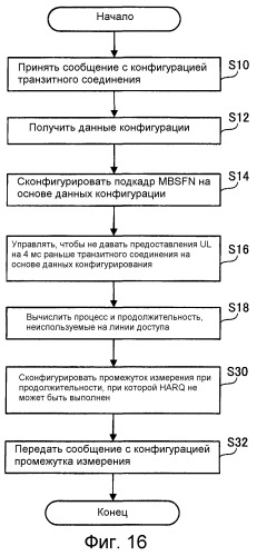 Способ конфигурирования продолжительности связи, ретрансляционная станция, мобильная станция и система мобильной связи (патент 2522107)