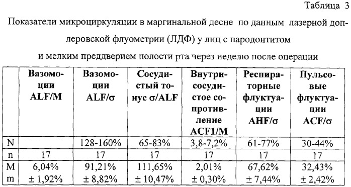 Способ повышения жизнеспособности тканей маргинальной десны при заболеваниях пародонта (патент 2288709)