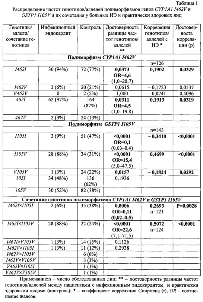 Способ прогнозирования риска развития инфекционного эндокардита (патент 2617060)