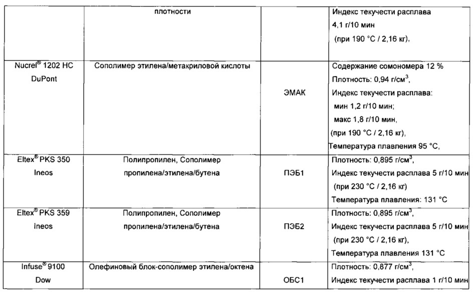 Смесь и пленка, проявляющие стойкость к истиранию краски (патент 2666436)