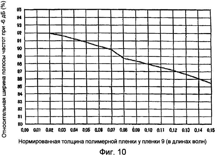 Ультразвуковой зонд (патент 2419388)
