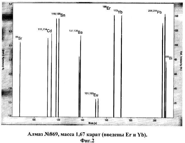 Персонифицированный выращенный ювелирный алмаз (патент 2372286)