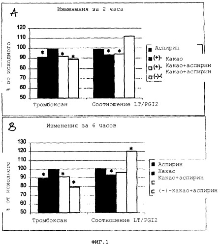 Применение процианидинов какао в сочетании с ацетилсалициловой кислотой как противотромбоцитного терапевтического средства (патент 2286778)