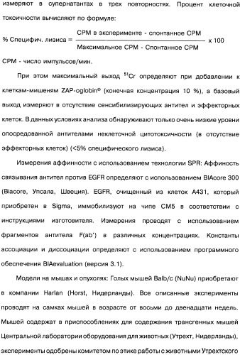 Человеческие моноклональные антитела к рецептору эпидермального фактора роста (egfr), способ их получения и их использование, гибридома, трансфектома, трансгенное животное, экспрессионный вектор (патент 2335507)