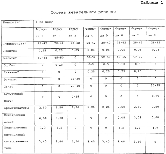 Способы формования жевательной резинки и карамельного кондитерского материала (варианты) (патент 2585462)