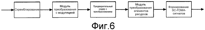 Мультиплексирование управляющей информации и данных в системе с многими входами и многими выходами в восходящей линии связи на основе множественного доступа с частотным разделением и одной несущей (патент 2575876)