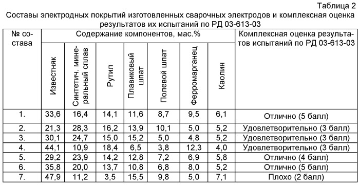 Электродное покрытие (патент 2504465)
