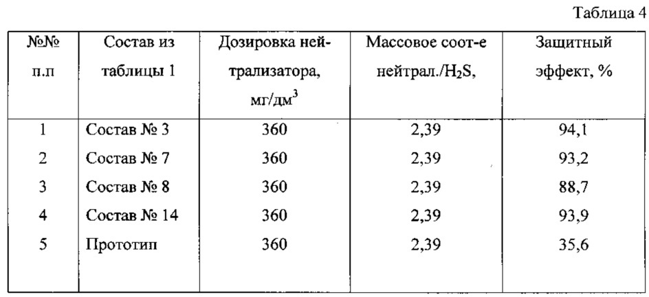 Нейтрализатор сероводорода (варианты) (патент 2612968)