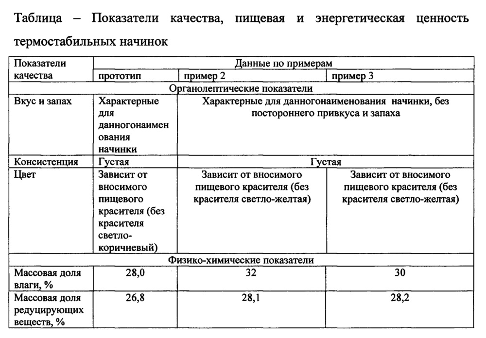 Способ приготовления термостабильной начинки для мучных кондитерских изделий (патент 2651592)