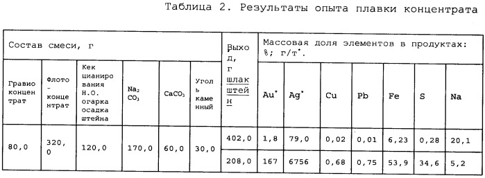 Способ переработки сульфидных концентратов, содержащих благородные металлы (патент 2506329)