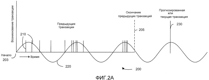 Прогнозирование и обработка транзакций на основе частоты (патент 2509362)