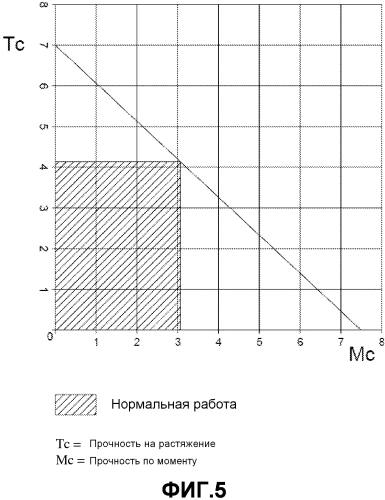 Слабая перемычка с механическим изгибом (патент 2567572)