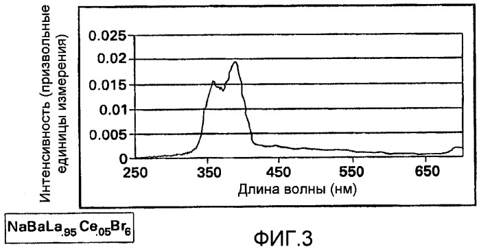 Сцинтилляторы для обнаружения излучения, а также соответствующие способы и устройства (патент 2423725)