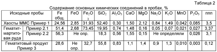 Способ флотационного обогащения гематитсодержащих железных руд и продуктов (патент 2494818)