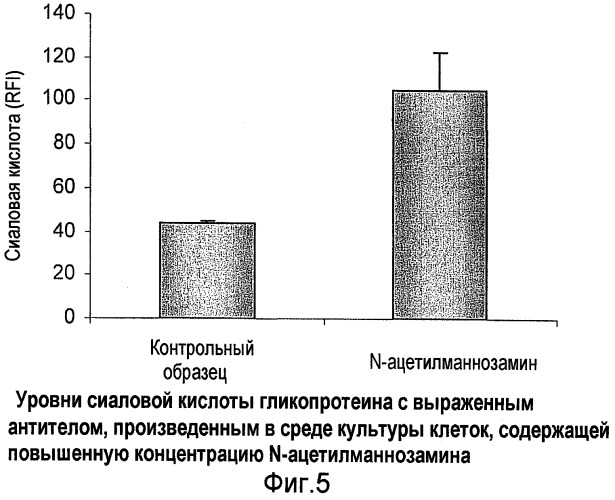 Способы, связанные с гликозилированием клеточной поверхности (патент 2475751)