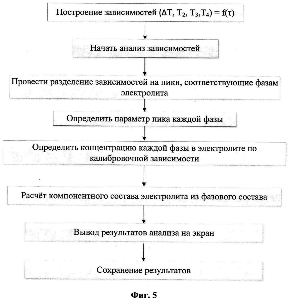 Способ и устройство для определения состава электролита (патент 2651931)