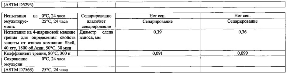 Композиция смазочного масла для двигателей внутреннего сгорания (патент 2641104)