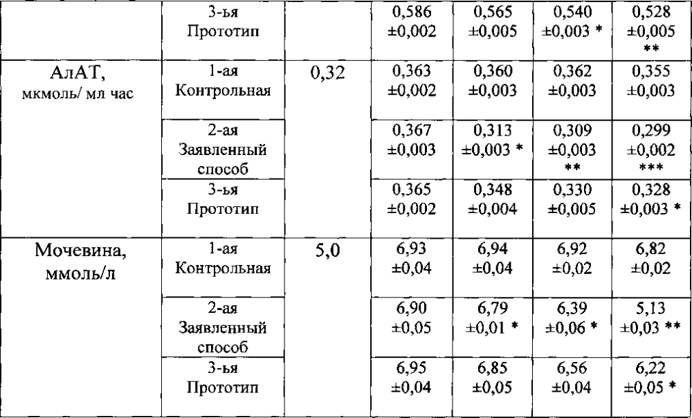 Способ лечения гепатоза молочных коров в условиях техногенных провинций с избытком свинца, никеля и кадмия (патент 2599499)