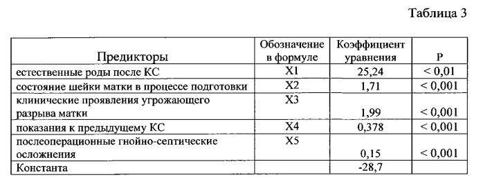 Способ прогнозирования родов через естественные родовые пути у беременных с рубцом на матке после одного кесарева сечения (патент 2543268)