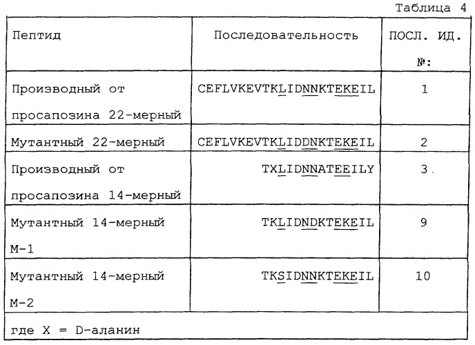 Способ воздействия на нейродегенеративное нарушение или нарушение миелинизации (патент 2266129)