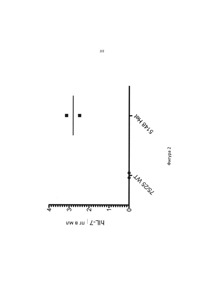 Грызуны с гуманизированным il-7 (патент 2654565)
