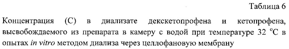 Фармацевтическая композиция для наружного применения, содержащая соль декскетопрофена, и способ ее получения (патент 2667465)