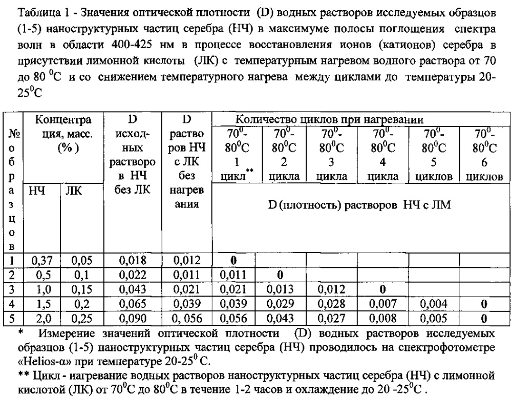 Монодисперсный коллоидный водный раствор ионов серебра, обладающий антимикробным и антитоксическим действием (варианты), и способы их получения (патент 2609176)