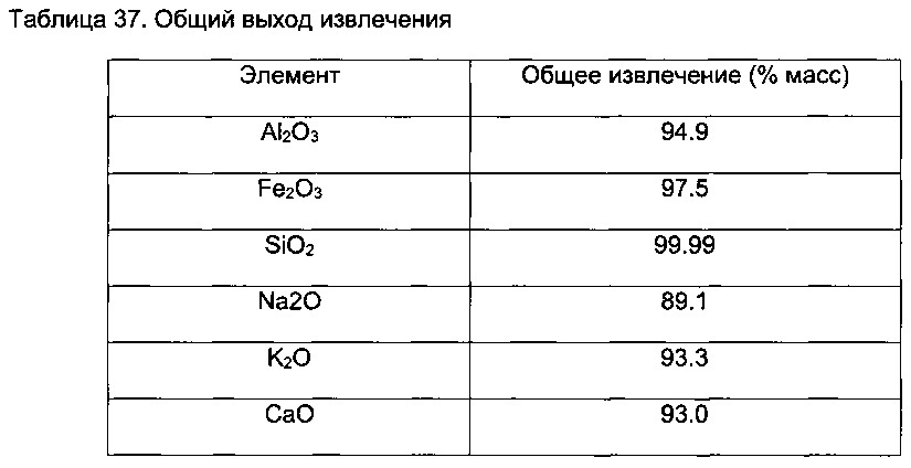 Способы обработки летучей золы (патент 2633579)