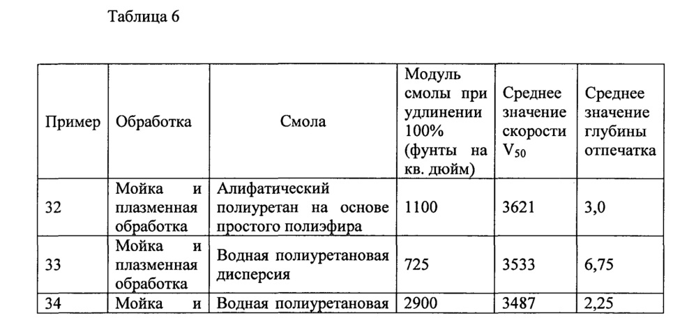 Пряжа и ткань, характеризующиеся наличием обработанной поверхности с улучшенными физическими и адгезионными свойствами, и способ их изготовления (патент 2614278)