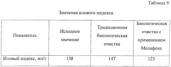 Способ интенсификации биологической очистки сточных вод (патент 2445275)